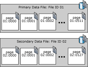Diagrama que explica las páginas del archivo de datos en los archivos de datos principal y secundario.