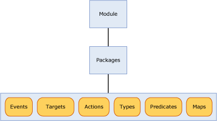 Diagrama que muestra la relación de un módulo, paquetes y objetos.