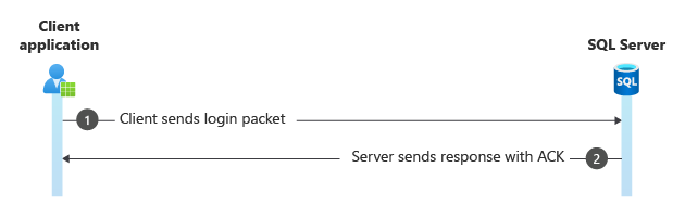 Diagrama del paquete de inicio de sesión de Kerberos.