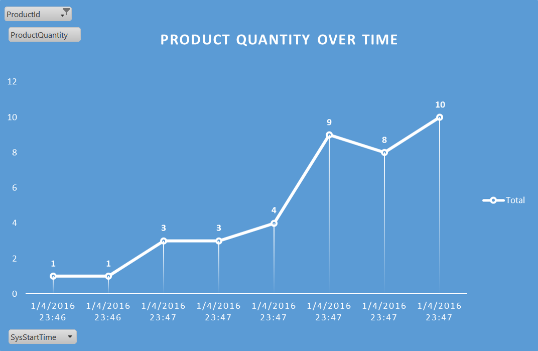 Diagrama que muestra el historial de datos de un producto.