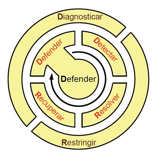 Figure 9: The lifecycle of best-practice activities in an environment that utilizes ResiliNets.