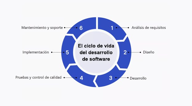 Ciclo de vida de desarrollo de software.