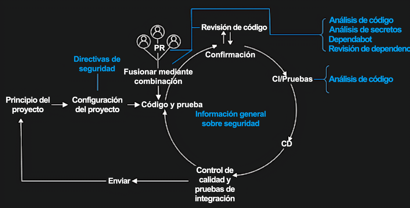 Diagrama que representa las distintas fases del ciclo de vida de desarrollo de software con GitHub Advanced Security.