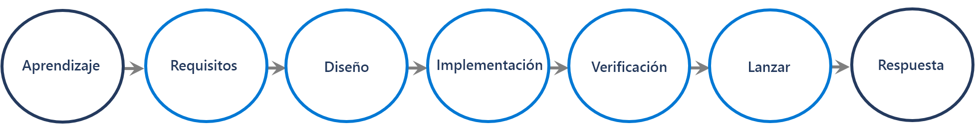 Un flujo de proceso de SDL que comienza con entrenamiento, requisitos,  diseño, implementación, verificación, versión y respuesta.