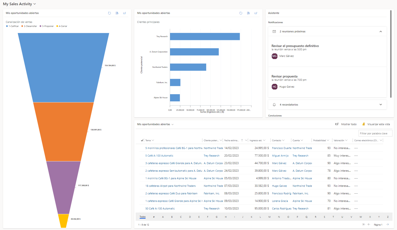 Mi panel de actividad de ventas con un gráfico de embudo del potencial de ventas, un gráfico de barras de los principales clientes, una lista de temas y un asistente de relaciones con acciones recomendadas.