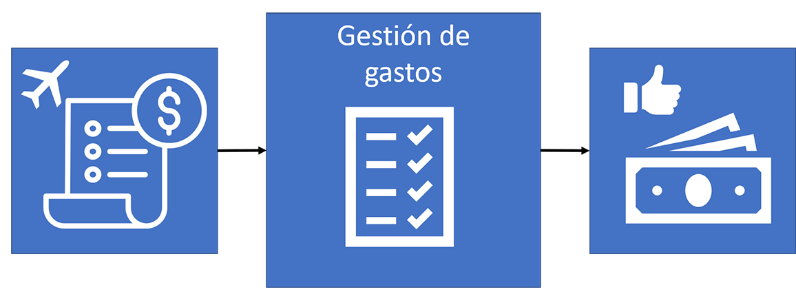 Diagrama del flujo del proceso de informe de gastos.