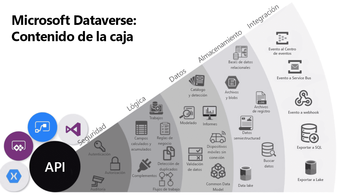 Diagrama de las ofertas de Microsoft Dataverse