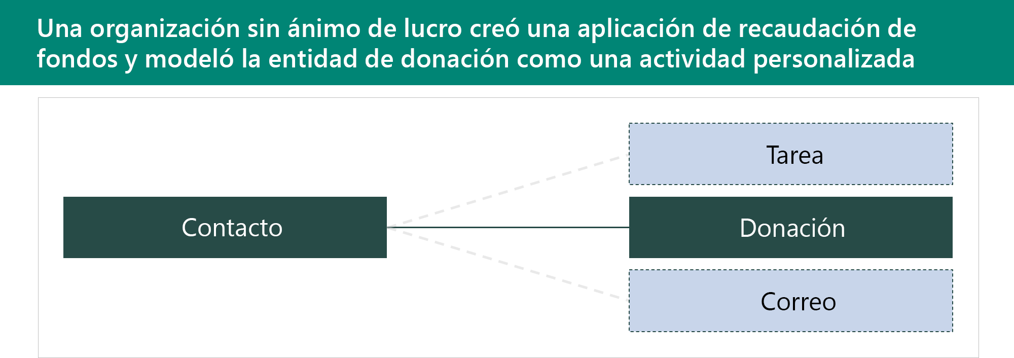 Diagrama de la relación de una actividad personalizada.