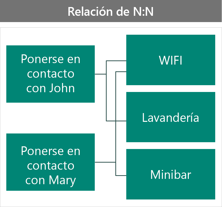 Ejemplo de prestaciones de VIP como relación N:N.