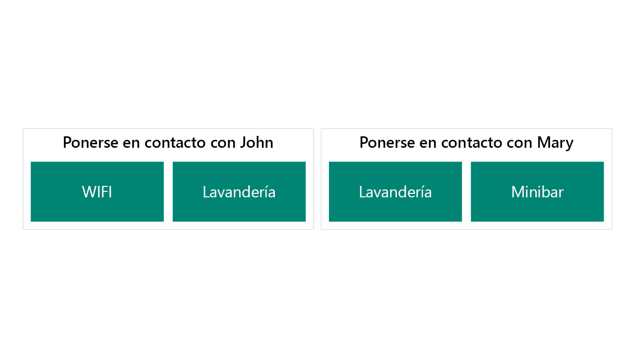 Diagrama de un ejemplo de prestaciones VIP como columnas.