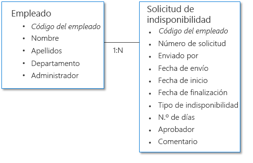 Ejemplo de una estructura de datos para una solicitud de aprobación de indisponibilidad.