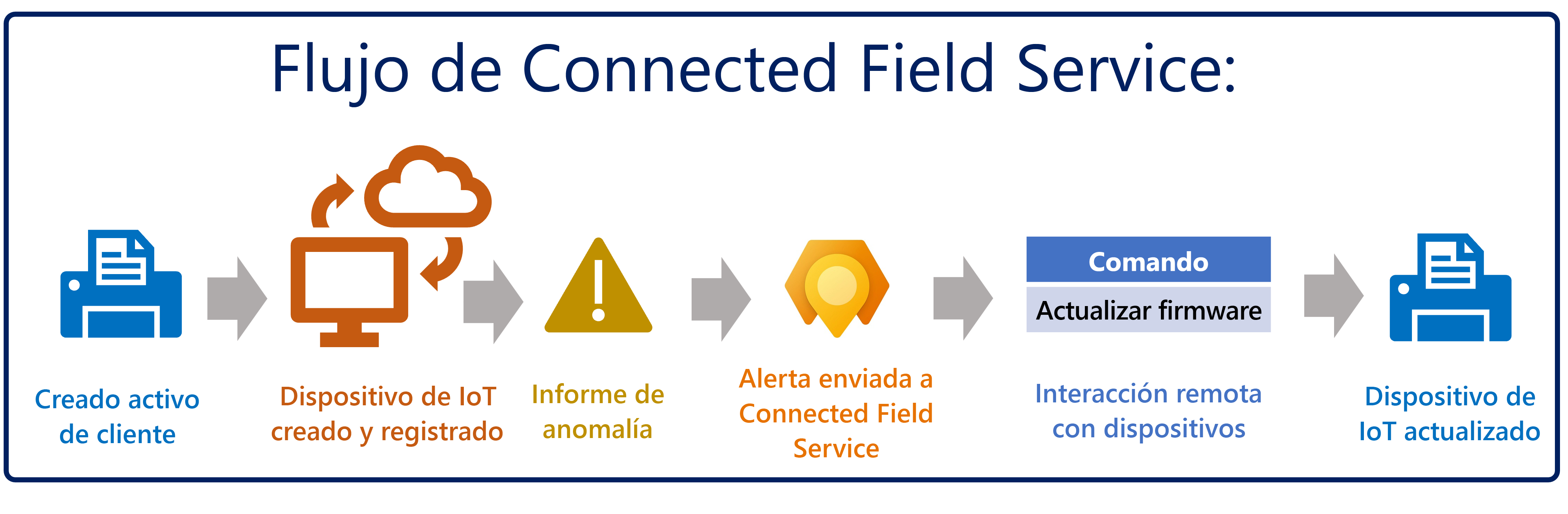 Diagrama de un proceso de Connected Field Service en el que se detecta una anomalía para un dispositivo IoT y el dispositivo IoT se actualiza de forma remota