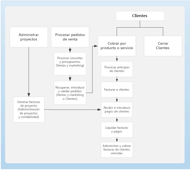 El diagrama muestra el proceso de Clientes y dónde encajan las facturas del cliente en el proceso.