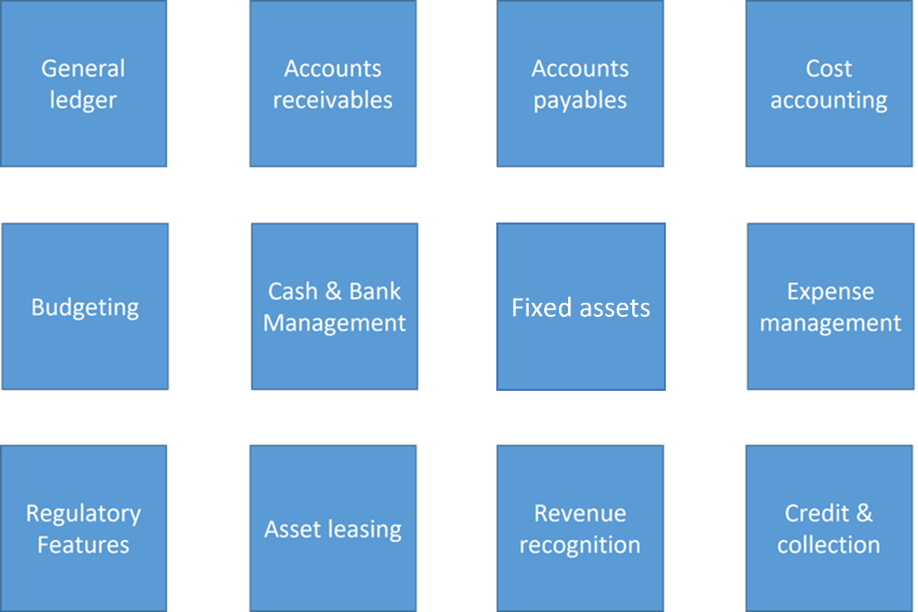 Diagrama con las características y capacidades de Finance: Contabilidad general, Clientes, Proveedores, Contabilidad de costes, Gestión presupuestaria, Gestión de efectivo y bancos, Activos fijos, Gestión de gastos, Características normativas, Arrendamiento de activos, Reconocimiento de ingresos, Crédito y cobros