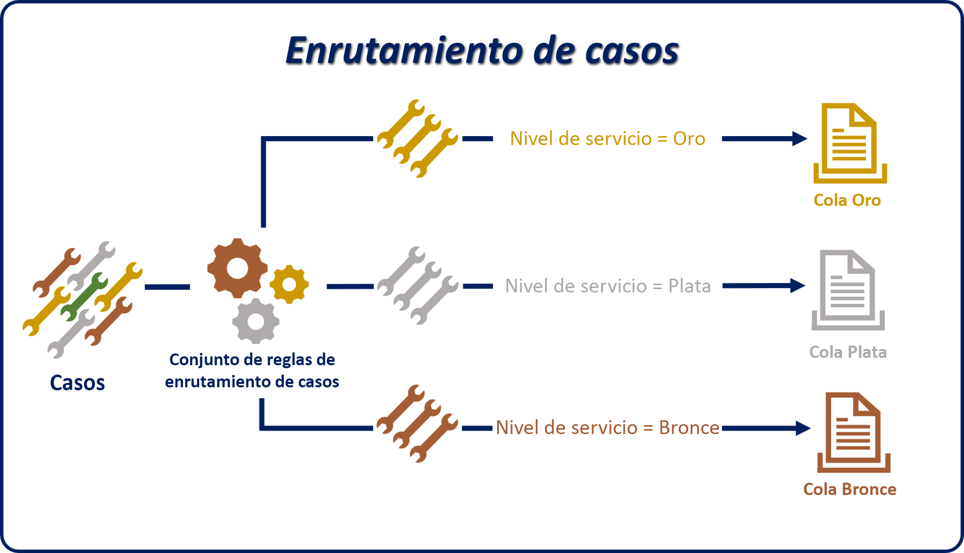 Diagrama de un ejemplo de enrutamiento de casos que usa conjuntos de reglas y niveles de servicio