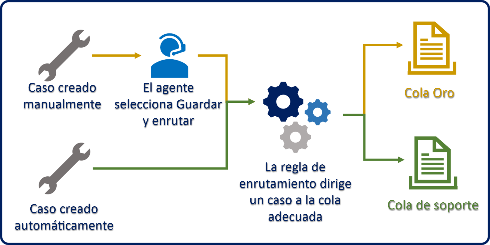 Diagrama que muestra un ejemplo de reglas de enrutamiento aplicadas a un caso