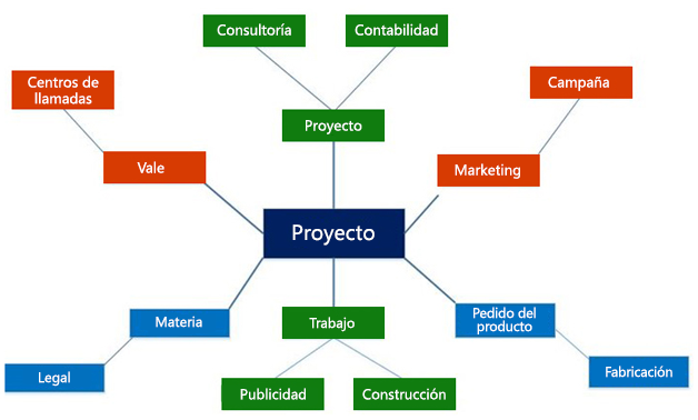 Diagrama que muestra que la funcionalidad de administración y contabilidad de proyectos se puede usar en diversos sectores