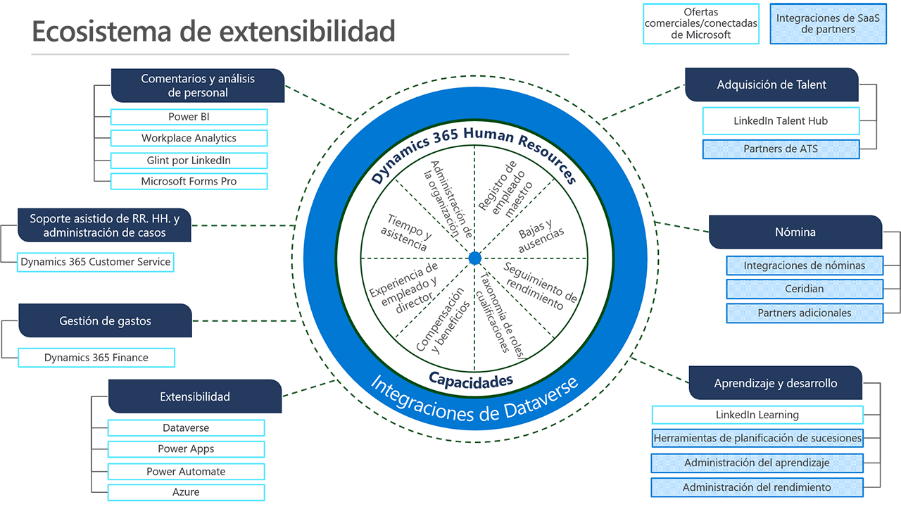 Ecosistema de extensibilidad de Dynamics 365 Human Resources.