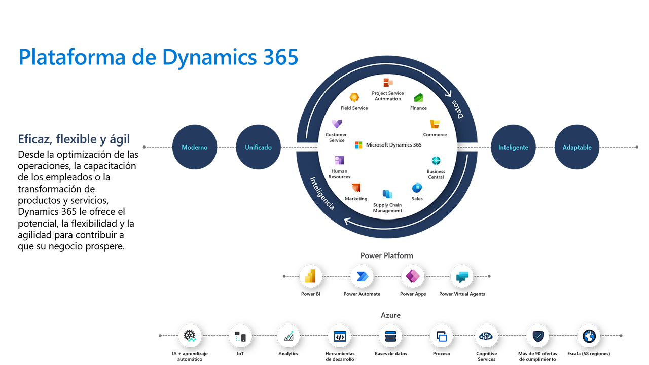Ilustración de la plataforma de Dynamics 365.