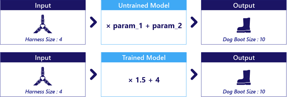 Diagram showing an untrained model with two parameters, and a trained model with 0.7 and 0.4 as the parameters.