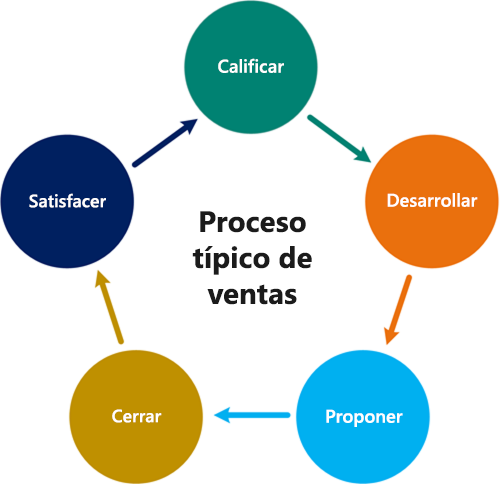 Diagrama del trabajo con clientes potenciales que muestra el flujo desde la oportunidad a la oferta, al pedido y a la factura.