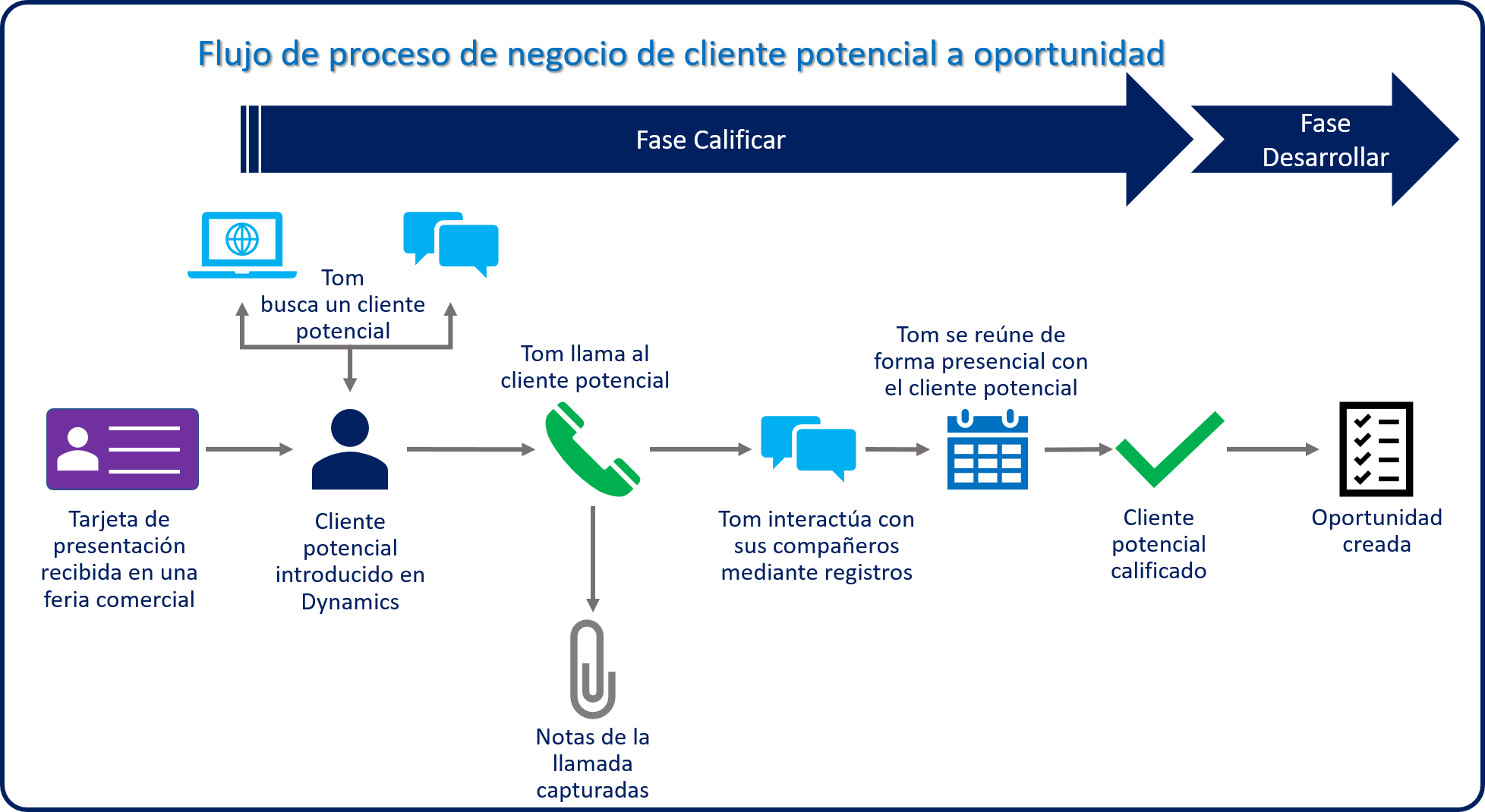 Diagrama de flujo de cliente potencial a oportunidad. Etapa de calificación a Etapa de desarrollo (Oportunidad creada).