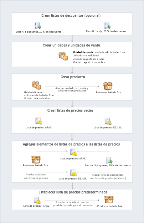 Flujo de pedido en el que crear los componentes del catálogo de productos.