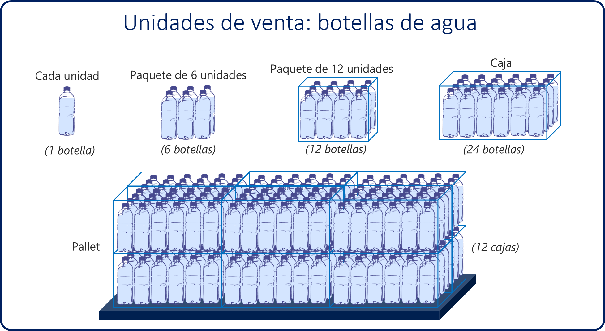 Unidades de venta: botellas de agua. Cada uno, paquete de 6, paquete de 12, caja (24) y palé (12 cajas).