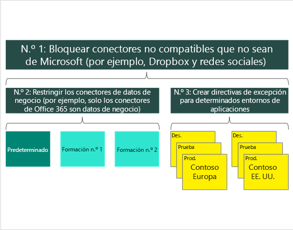 Diagrama de las capas de las directivas de prevención de pérdida de datos.