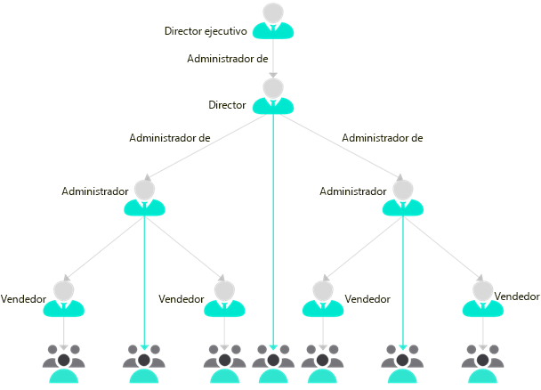 Diagrama de seguridad jerárquica de una organización.