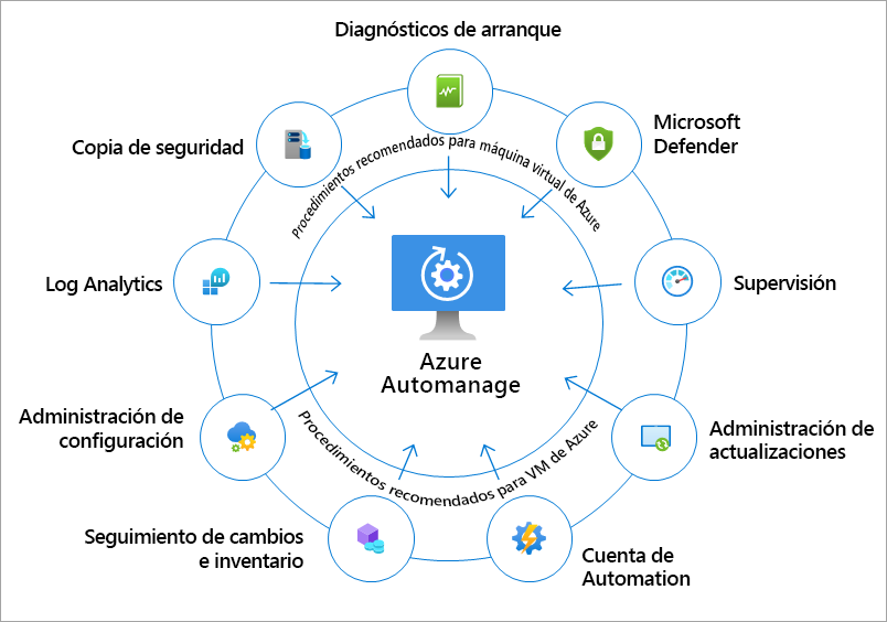 Diagram of intelligently onboard services.