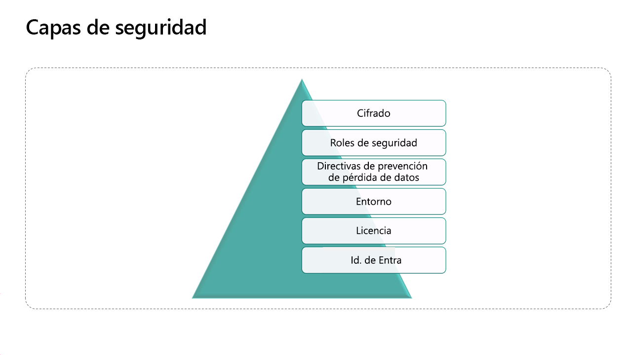 Diagrama en el que se representa la seguridad de un entorno