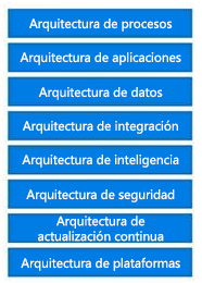 Lista de tipos de arquitectura relevantes (Proceso, Aplicación, Datos, Integración, Inteligencia, Seguridad, Actualización continua y Plataforma).