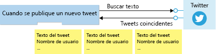 Diagram shows Twitter trigger interacting with Twitter. The trigger sends the search text to Twitter, and Twitter returns an object array. Each object in the array contains information about one of the matching tweets.
