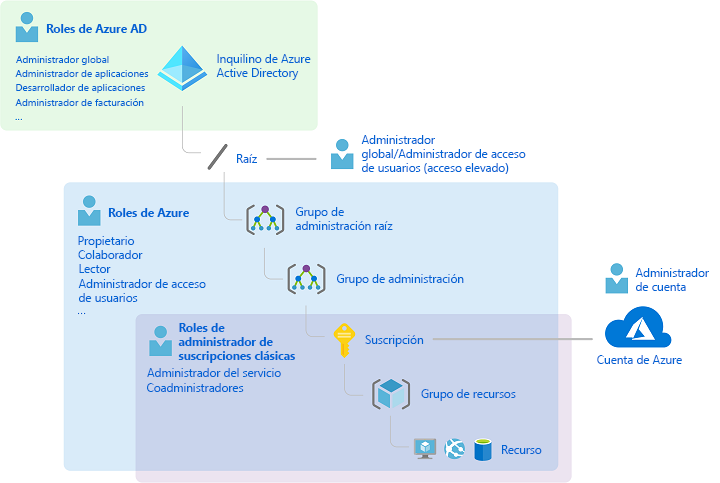 Diagram that depicts how the classic subscription administrator roles, Azure roles, and Microsoft Entra roles are related at a high level.