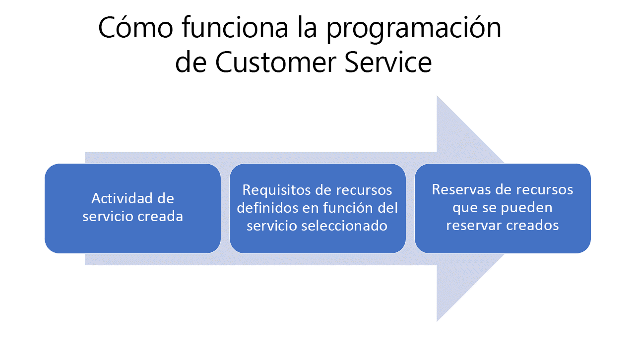 Captura de pantalla de un diagrama que muestra los registros involucrados en la programación