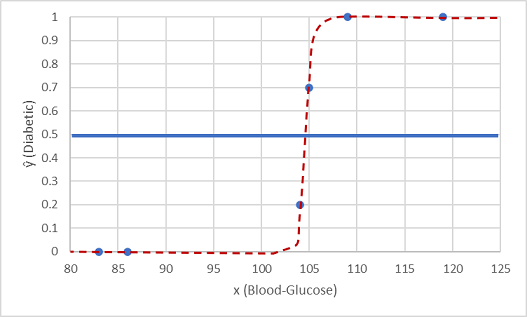 Gráfico de la glucosa en sangre representado en función de la diabetes (0 o 1) con una línea sigmoidea y un valor de umbral establecido en 0,5.