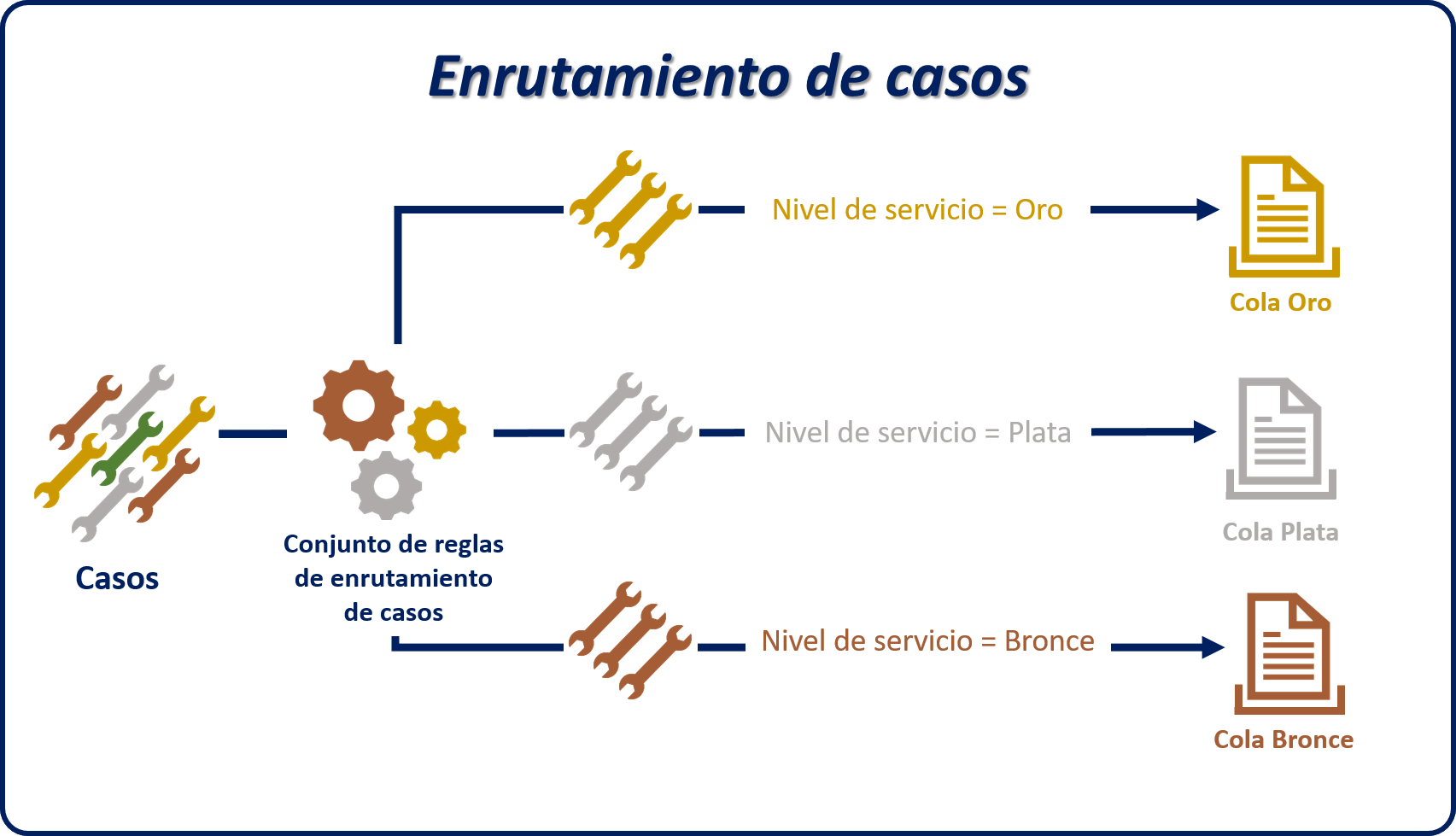 Ejemplo de un diagrama de Enrutamiento de casos que usa conjuntos de reglas y niveles de servicio.