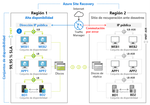 Illustration that shows an implementation of Azure Site Recovery to enable failover from region 1 to region 2.