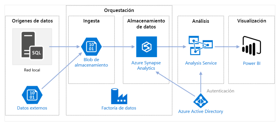 Diagrama que muestra el Azure Data Factory architecture.