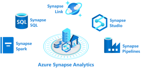 Diagrama que muestra información general sobre las funcionalidades de Azure Synapse Analytics.