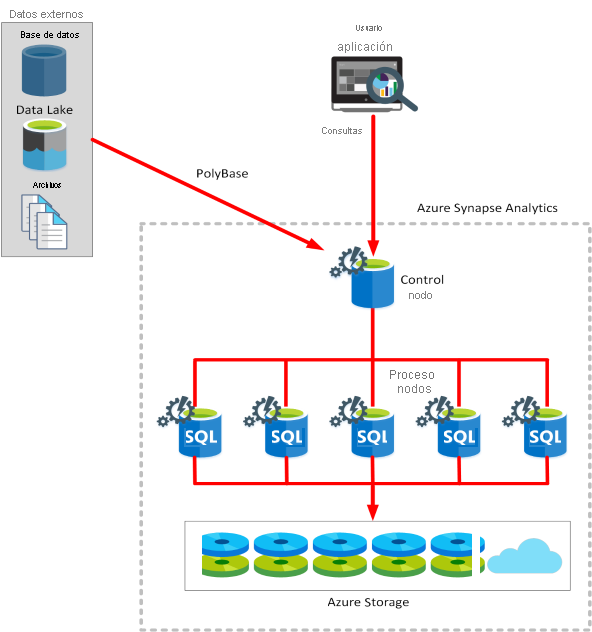 Diagrama que muestra el Azure Synapse Analytics architecture.