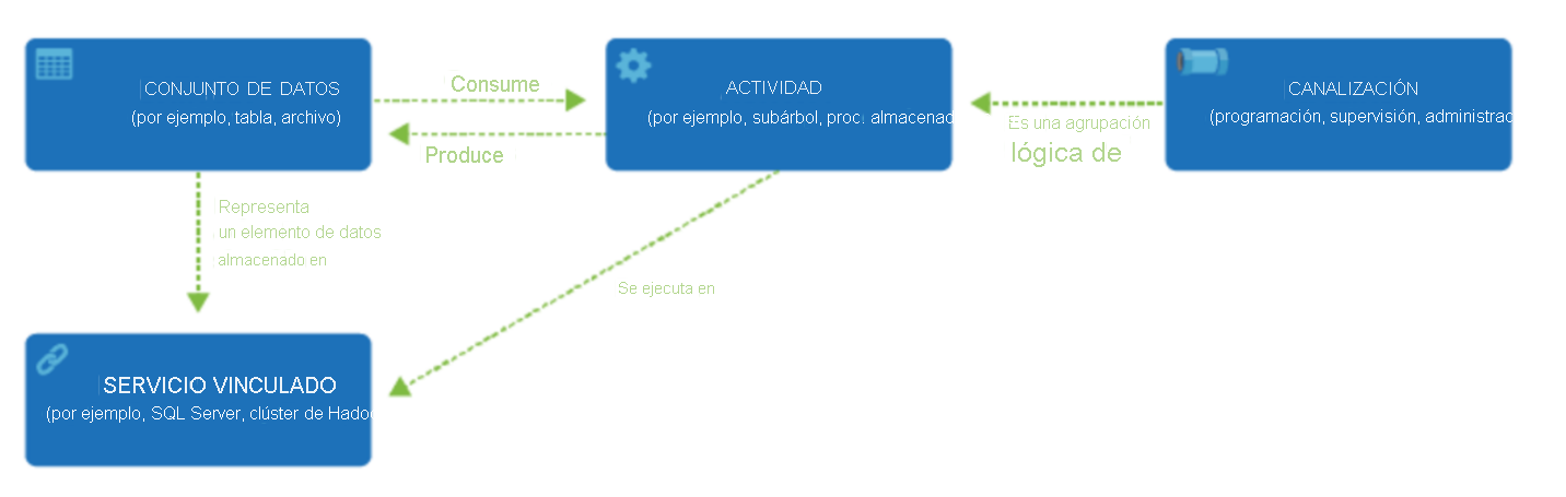 Diagrama que muestra una canalización, actividades, conjuntos de datos y servicios vinculados en Azure Data Factory.