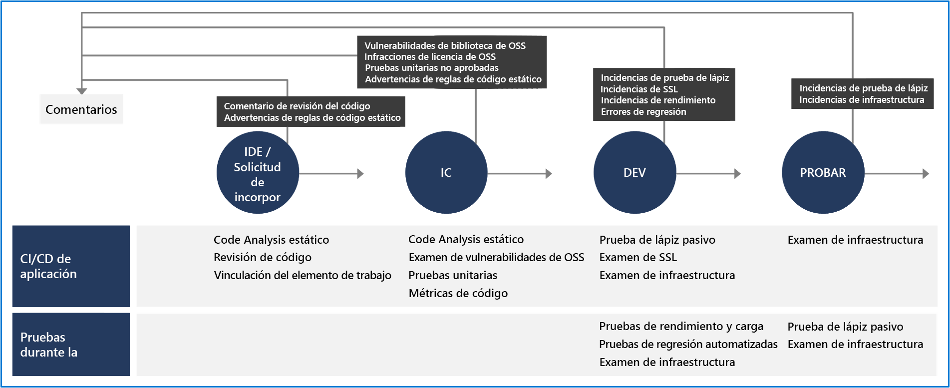 Diagrama de flujo que muestra los puntos de validación de seguridad en el IDE, la solicitud de incorporación de cambios, la integración continua, el entorno de desarrollo y las fases de prueba.
