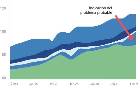 Diagrama que muestra un diagrama de flujo acumulativo kanban de ejemplo con una indicación de un problema probable.