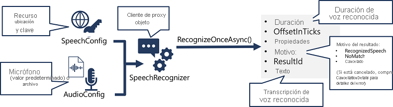 Diagrama que muestra cómo se crea un objeto SpeechRecognizer a partir de speechConfig y AudioConfig, y su método RecognizeOnceAsync se usa para llamar a speech to text API.