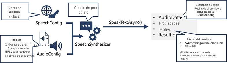 Diagrama que muestra cómo se crea un objeto SpeechSynthesizer a partir de speechConfig y AudioConfig, y su método SpeakTextAsync se usa para llamar a Speech API.