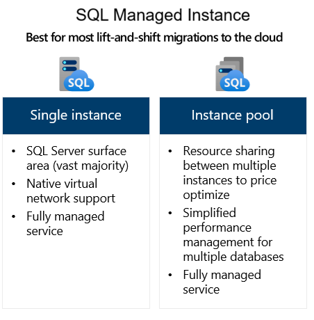 Diagrama que muestra las opciones de implementación de Instancia Administrada en Azure SQL, incluyendo configuraciones de instancia única y grupo de instancias administradas.