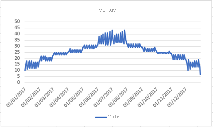 Captura de pantalla de un gráfico de líneas que muestra las ventas por fecha.