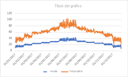 Captura de pantalla de un gráfico de líneas que muestra las ventas y la temperatura por fecha.